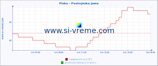 POVPREČJE :: Pivka - Postojnska jama :: temperatura | pretok | višina :: zadnji dan / 5 minut.