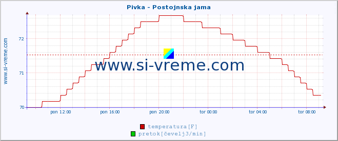 POVPREČJE :: Pivka - Postojnska jama :: temperatura | pretok | višina :: zadnji dan / 5 minut.