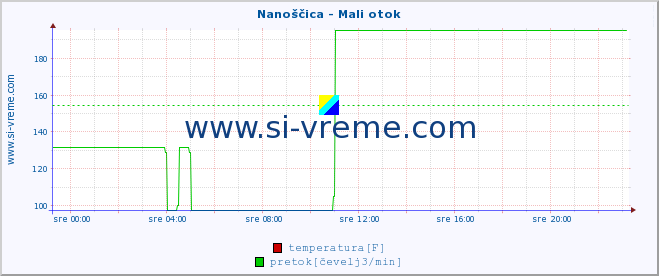 POVPREČJE :: Nanoščica - Mali otok :: temperatura | pretok | višina :: zadnji dan / 5 minut.