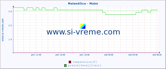 POVPREČJE :: Malenščica - Malni :: temperatura | pretok | višina :: zadnji dan / 5 minut.