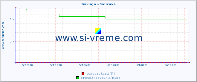 POVPREČJE :: Savinja - Solčava :: temperatura | pretok | višina :: zadnji dan / 5 minut.