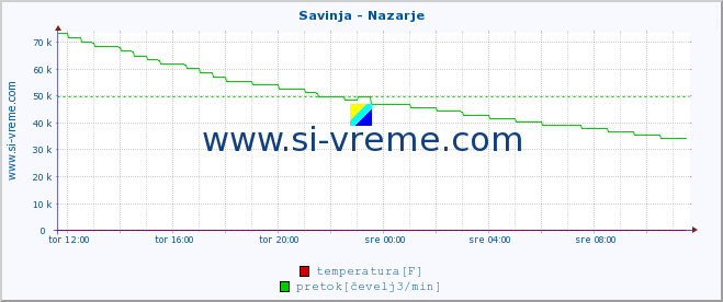 POVPREČJE :: Savinja - Nazarje :: temperatura | pretok | višina :: zadnji dan / 5 minut.