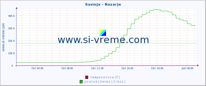 POVPREČJE :: Savinja - Nazarje :: temperatura | pretok | višina :: zadnji dan / 5 minut.