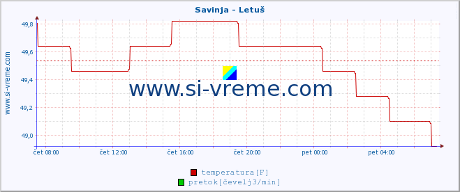 POVPREČJE :: Savinja - Letuš :: temperatura | pretok | višina :: zadnji dan / 5 minut.