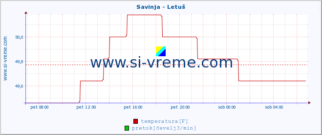 POVPREČJE :: Savinja - Letuš :: temperatura | pretok | višina :: zadnji dan / 5 minut.