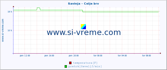 POVPREČJE :: Savinja - Celje brv :: temperatura | pretok | višina :: zadnji dan / 5 minut.