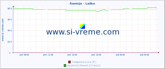 POVPREČJE :: Savinja - Laško :: temperatura | pretok | višina :: zadnji dan / 5 minut.