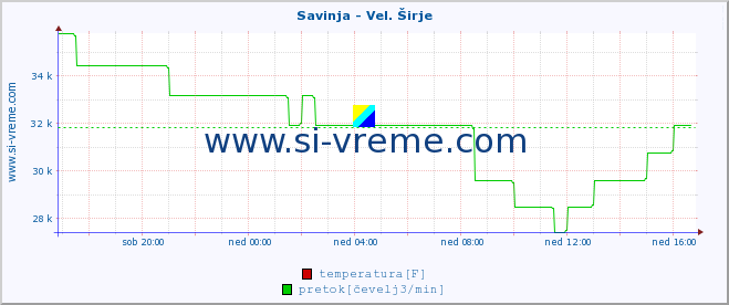 POVPREČJE :: Savinja - Vel. Širje :: temperatura | pretok | višina :: zadnji dan / 5 minut.