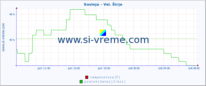 POVPREČJE :: Savinja - Vel. Širje :: temperatura | pretok | višina :: zadnji dan / 5 minut.