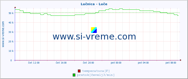 POVPREČJE :: Lučnica - Luče :: temperatura | pretok | višina :: zadnji dan / 5 minut.