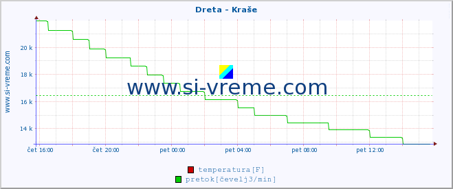 POVPREČJE :: Dreta - Kraše :: temperatura | pretok | višina :: zadnji dan / 5 minut.