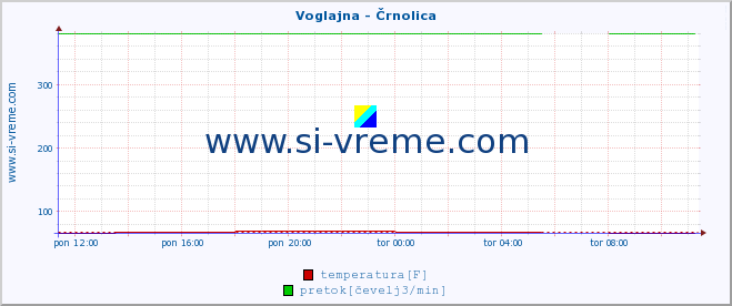 POVPREČJE :: Voglajna - Črnolica :: temperatura | pretok | višina :: zadnji dan / 5 minut.