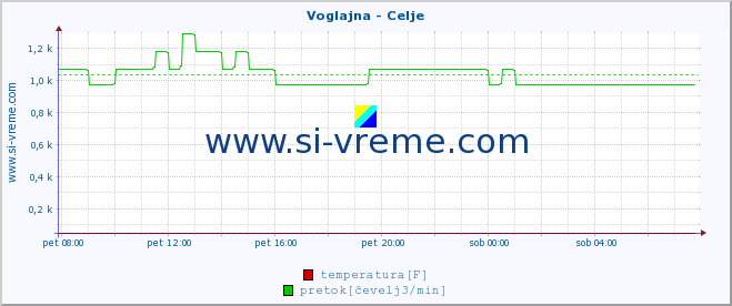 POVPREČJE :: Voglajna - Celje :: temperatura | pretok | višina :: zadnji dan / 5 minut.