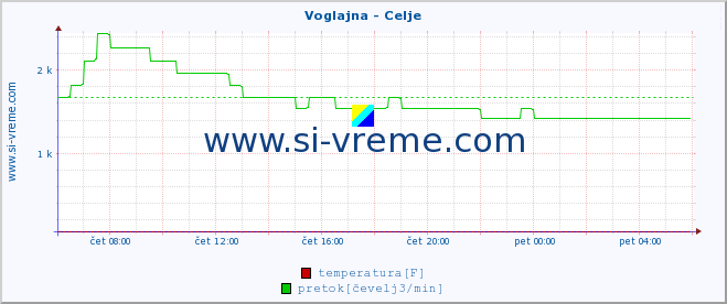 POVPREČJE :: Voglajna - Celje :: temperatura | pretok | višina :: zadnji dan / 5 minut.