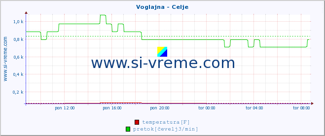 POVPREČJE :: Voglajna - Celje :: temperatura | pretok | višina :: zadnji dan / 5 minut.