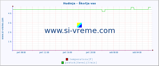 POVPREČJE :: Hudinja - Škofja vas :: temperatura | pretok | višina :: zadnji dan / 5 minut.