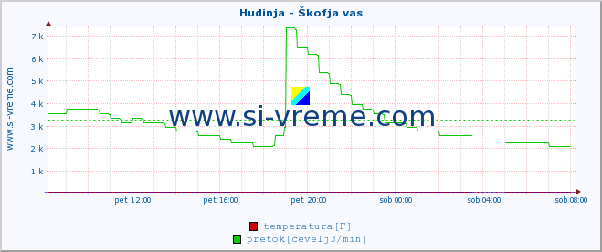 POVPREČJE :: Hudinja - Škofja vas :: temperatura | pretok | višina :: zadnji dan / 5 minut.