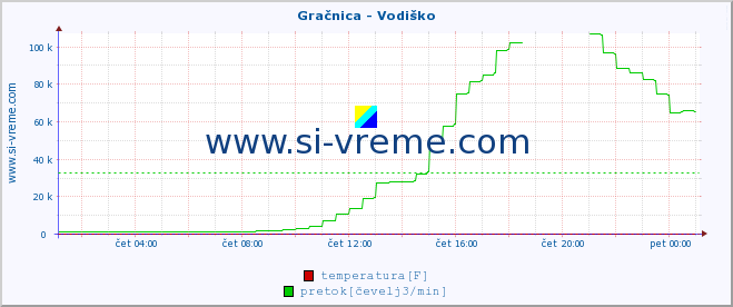 POVPREČJE :: Gračnica - Vodiško :: temperatura | pretok | višina :: zadnji dan / 5 minut.