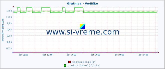 POVPREČJE :: Gračnica - Vodiško :: temperatura | pretok | višina :: zadnji dan / 5 minut.