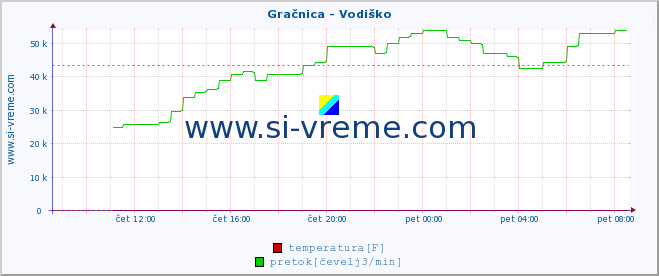 POVPREČJE :: Gračnica - Vodiško :: temperatura | pretok | višina :: zadnji dan / 5 minut.