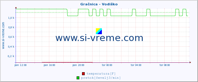 POVPREČJE :: Gračnica - Vodiško :: temperatura | pretok | višina :: zadnji dan / 5 minut.