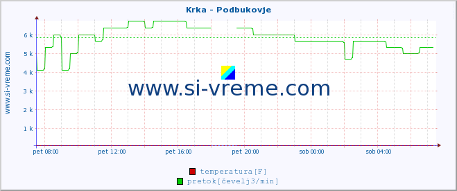 POVPREČJE :: Krka - Podbukovje :: temperatura | pretok | višina :: zadnji dan / 5 minut.