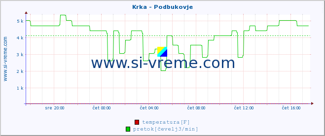 POVPREČJE :: Krka - Podbukovje :: temperatura | pretok | višina :: zadnji dan / 5 minut.