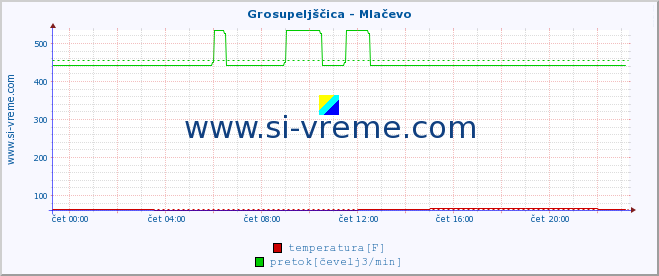 POVPREČJE :: Grosupeljščica - Mlačevo :: temperatura | pretok | višina :: zadnji dan / 5 minut.