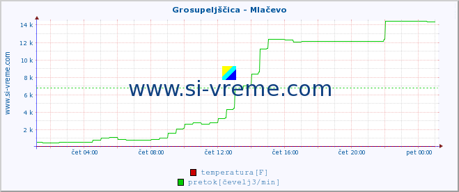 POVPREČJE :: Grosupeljščica - Mlačevo :: temperatura | pretok | višina :: zadnji dan / 5 minut.