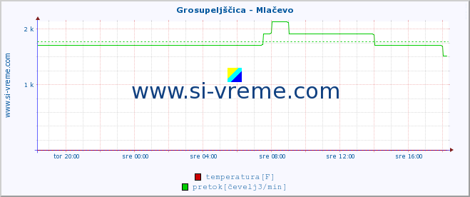 POVPREČJE :: Grosupeljščica - Mlačevo :: temperatura | pretok | višina :: zadnji dan / 5 minut.