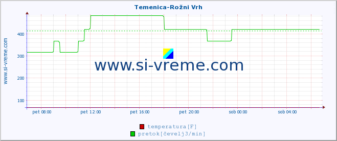 POVPREČJE :: Temenica-Rožni Vrh :: temperatura | pretok | višina :: zadnji dan / 5 minut.