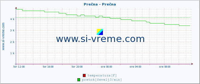 POVPREČJE :: Prečna - Prečna :: temperatura | pretok | višina :: zadnji dan / 5 minut.