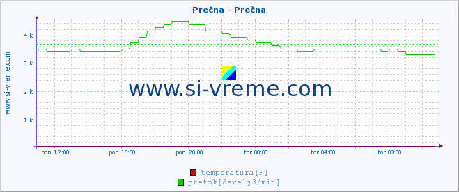 POVPREČJE :: Prečna - Prečna :: temperatura | pretok | višina :: zadnji dan / 5 minut.