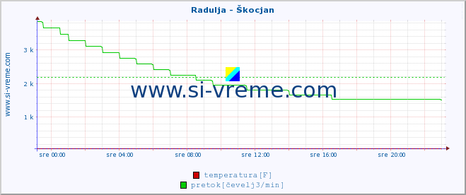 POVPREČJE :: Radulja - Škocjan :: temperatura | pretok | višina :: zadnji dan / 5 minut.