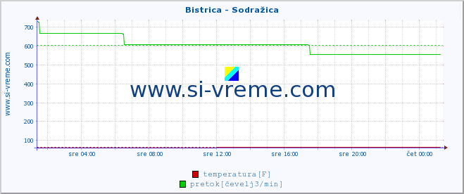 POVPREČJE :: Bistrica - Sodražica :: temperatura | pretok | višina :: zadnji dan / 5 minut.