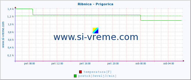 POVPREČJE :: Ribnica - Prigorica :: temperatura | pretok | višina :: zadnji dan / 5 minut.