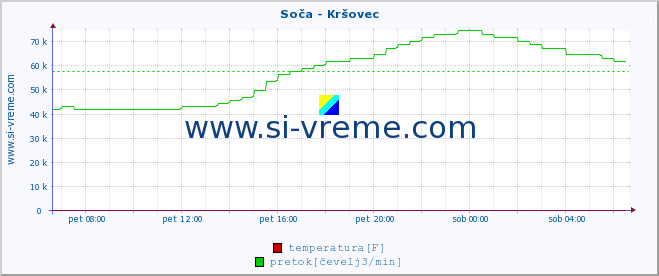 POVPREČJE :: Soča - Kršovec :: temperatura | pretok | višina :: zadnji dan / 5 minut.