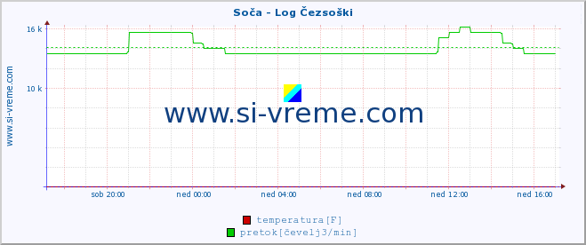 POVPREČJE :: Soča - Log Čezsoški :: temperatura | pretok | višina :: zadnji dan / 5 minut.