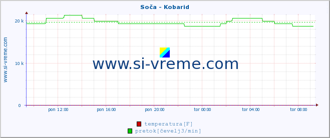 POVPREČJE :: Soča - Kobarid :: temperatura | pretok | višina :: zadnji dan / 5 minut.