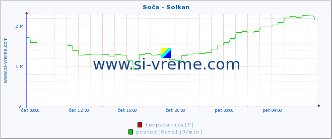 POVPREČJE :: Soča - Solkan :: temperatura | pretok | višina :: zadnji dan / 5 minut.