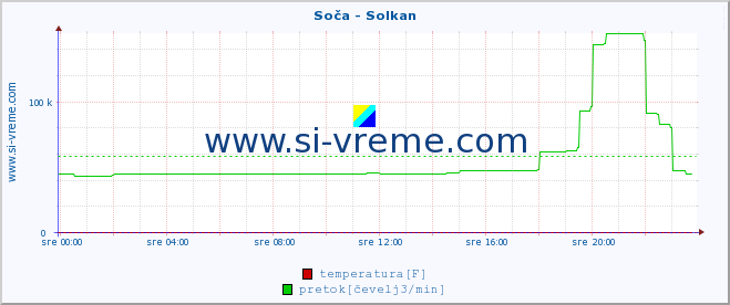 POVPREČJE :: Soča - Solkan :: temperatura | pretok | višina :: zadnji dan / 5 minut.