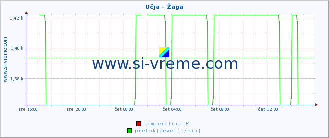 POVPREČJE :: Učja - Žaga :: temperatura | pretok | višina :: zadnji dan / 5 minut.