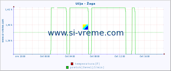 POVPREČJE :: Učja - Žaga :: temperatura | pretok | višina :: zadnji dan / 5 minut.