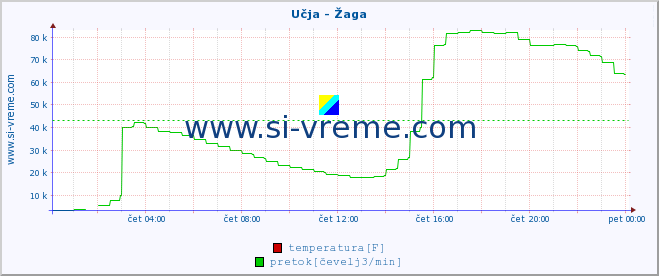 POVPREČJE :: Učja - Žaga :: temperatura | pretok | višina :: zadnji dan / 5 minut.