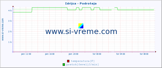 POVPREČJE :: Idrijca - Podroteja :: temperatura | pretok | višina :: zadnji dan / 5 minut.