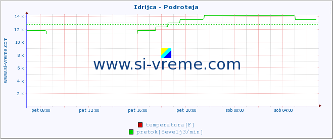 POVPREČJE :: Idrijca - Podroteja :: temperatura | pretok | višina :: zadnji dan / 5 minut.