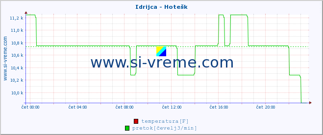 POVPREČJE :: Idrijca - Hotešk :: temperatura | pretok | višina :: zadnji dan / 5 minut.