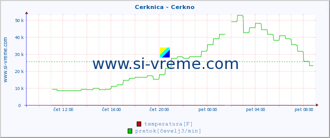 POVPREČJE :: Cerknica - Cerkno :: temperatura | pretok | višina :: zadnji dan / 5 minut.