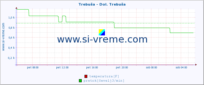 POVPREČJE :: Trebuša - Dol. Trebuša :: temperatura | pretok | višina :: zadnji dan / 5 minut.