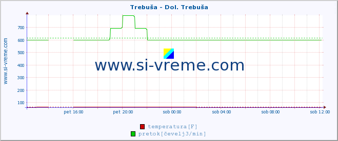 POVPREČJE :: Trebuša - Dol. Trebuša :: temperatura | pretok | višina :: zadnji dan / 5 minut.